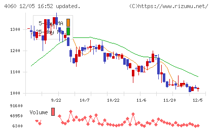 ｒａｋｕｍｏチャート