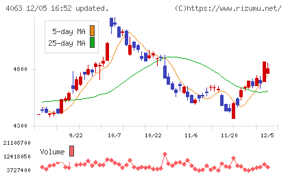 信越化学工業チャート