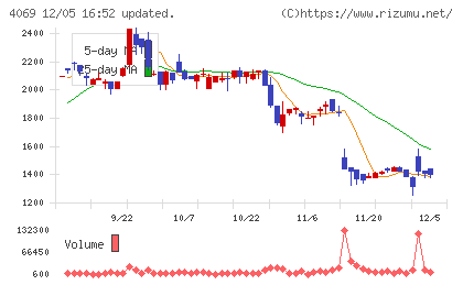 ＢｌｕｅＭｅｍｅチャート