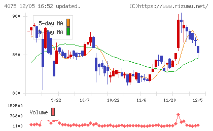 ブレインズテクノロジーチャート
