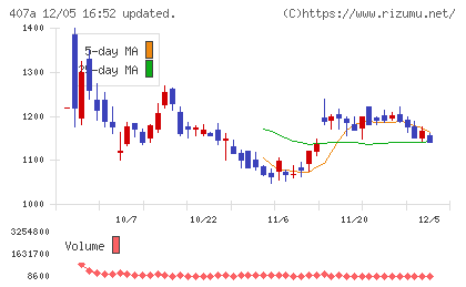 ＵＮＩＣＯＮホールディングスチャート