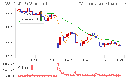 エア・ウォーターチャート