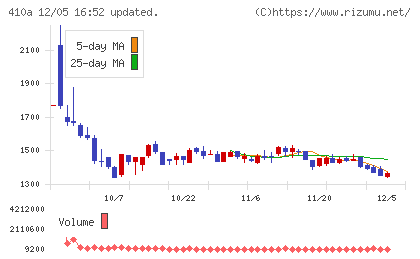 ＧＭＯコマースチャート