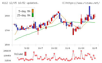 保土谷化学工業チャート