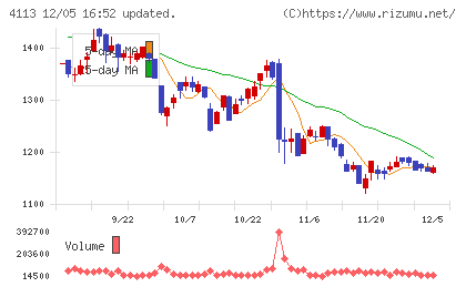 田岡化学工業チャート