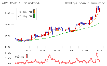 三和油化工業チャート