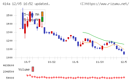 オーバーラップホールディングスチャート
