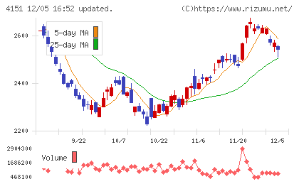 協和キリンチャート