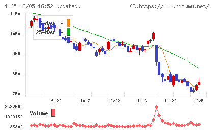 プレイドチャート