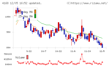 ヤプリチャート