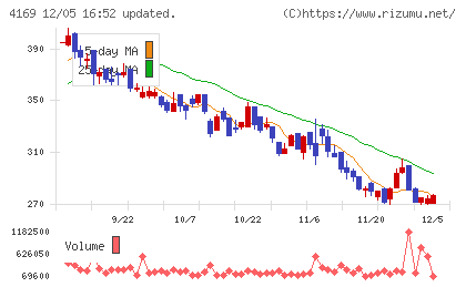 ＥＮＥＣＨＡＮＧＥチャート