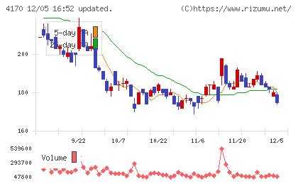 Ｋａｉｚｅｎ　Ｐｌａｔｆｏｒｍチャート
