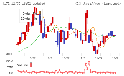 東和ハイシステムチャート