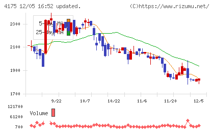 ｃｏｌｙチャート