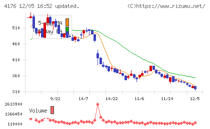 ココナラチャート