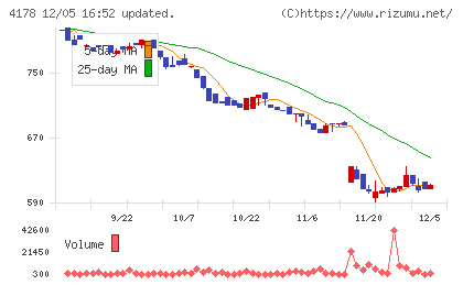 Ｓｈａｒｉｎｇ　Ｉｎｎｏｖａｔｉｏｎｓチャート