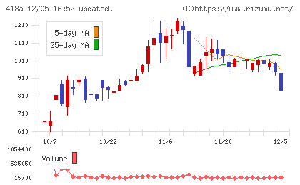 ウリドキチャート