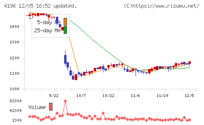 ネオマーケティングチャート