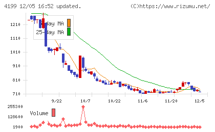 ワンダープラネットチャート