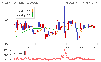 住友ベークライトチャート