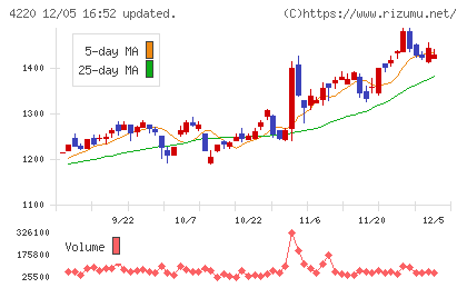 リケンテクノスチャート