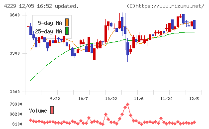 群栄化学工業チャート