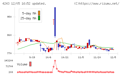 ニックスチャート