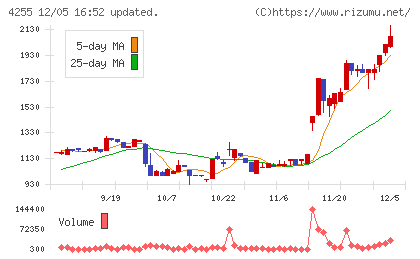 ＴＨＥＣＯＯチャート