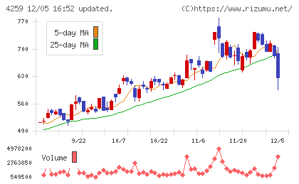 エクサウィザーズチャート