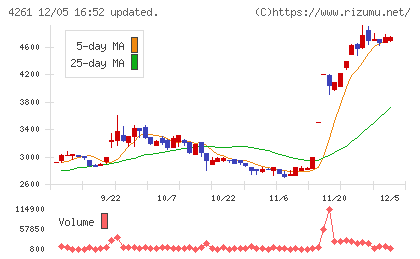 アジアクエストチャート