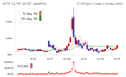 細谷火工チャート