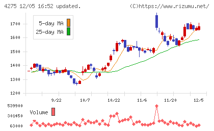 カーリットチャート