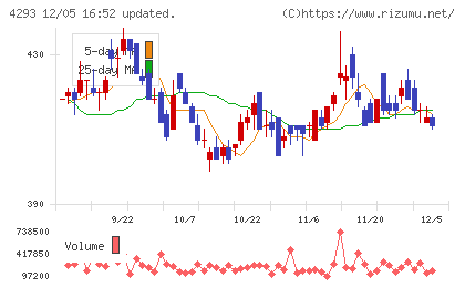 セプテーニ・ホールディングスチャート
