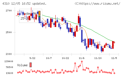 ドリームインキュベータチャート