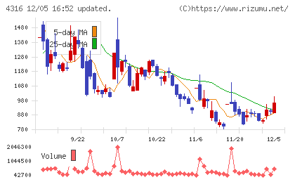 ビーマップチャート