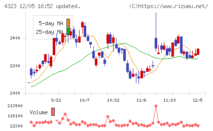 日本システム技術チャート