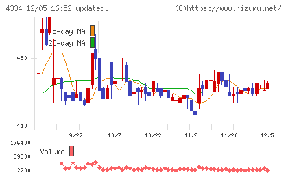 ユークスチャート