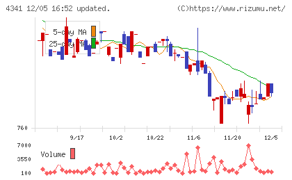 西菱電機チャート