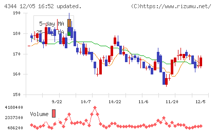 ソースネクストチャート