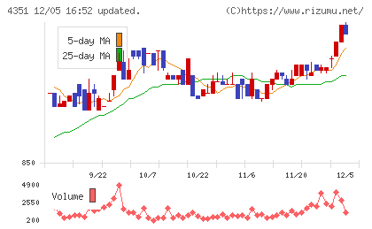 山田再生系債権回収総合事務所チャート