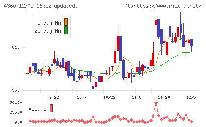 マナック・ケミカル・パートナーズチャート
