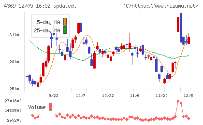 トリケミカル研究所チャート