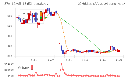 モビルスチャート