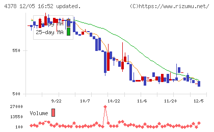 ＣＩＮＣチャート