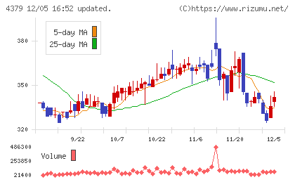 Ｐｈｏｔｏｓｙｎｔｈチャート