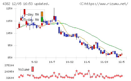 ＨＥＲＯＺチャート