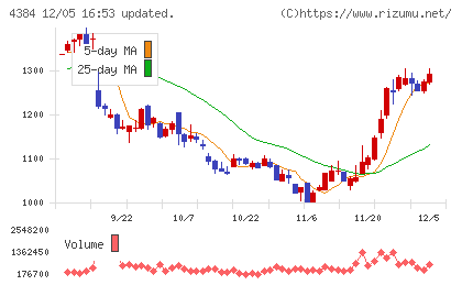 ラクスルチャート