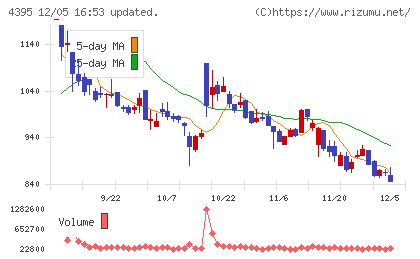 アクリートチャート