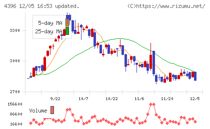システムサポートホールディングスチャート