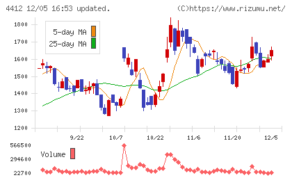 サイエンスアーツチャート
